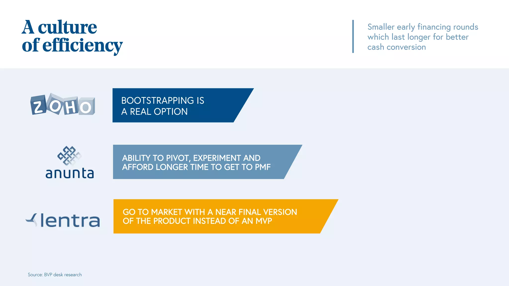 A culture
of efficiency
Smaller early financing rounds
which last longer for better
cash conversion
ABILITY TO PIVOT, EXPERIMENT AND
AFFORD LONGER TIME TO GET TO PMF
BOOTSTRAPPING IS
A REAL OPTION
GO TO MARKET WITH A NEAR FINAL VERSION
OF THE PRODUCT INSTEAD OF AN MVP
Source: BVP desk research
 