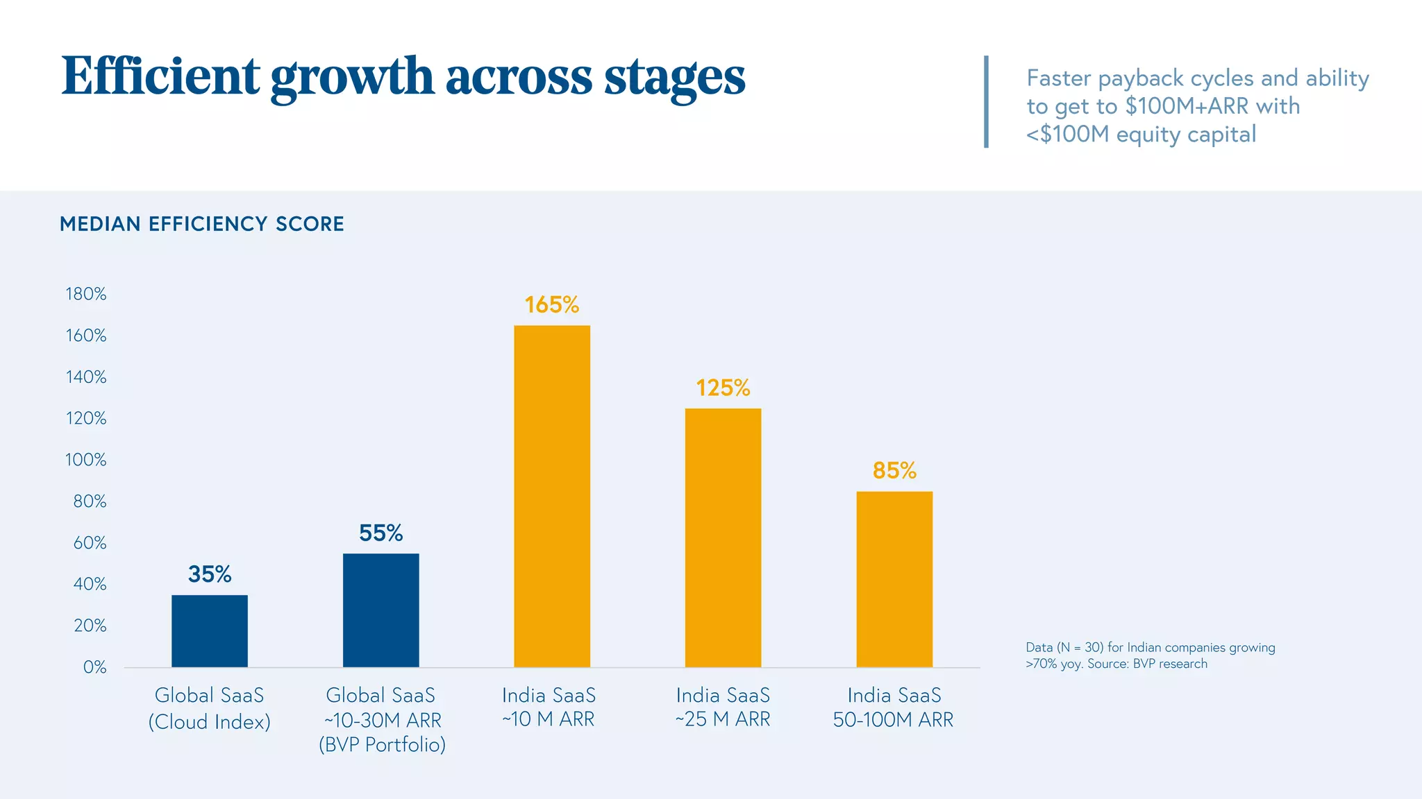 35%
55%
165%
125%
85%
0%
20%
40%
60%
80%
100%
120%
140%
160%
180%
Global SaaS
(Cloud Index)
Global SaaS India SaaS India SaaS India SaaS
MEDIAN EFFICIENCY SCORE
Faster payback cycles and ability
to get to $100M+ARR with
<$100M equity capital
Efficient growth across stages
Data (N = 30) for Indian companies growing
>70% yoy. Source: BVP research
~10-30M ARR ~10 M ARR ~25 M ARR 50-100M ARR
(BVP Portfolio)
 