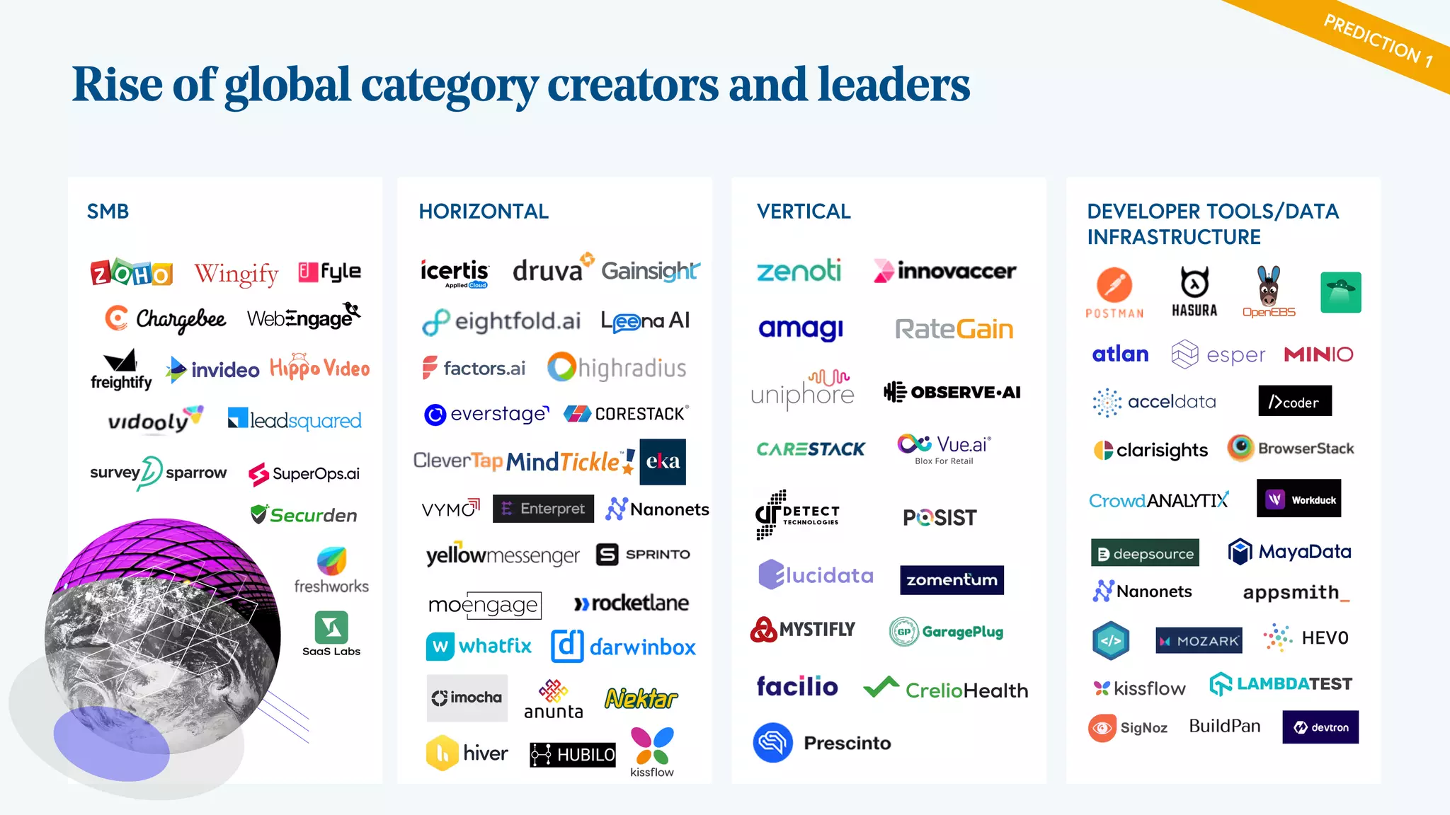 Rise of global category creators and leaders
SMB HORIZONTAL VERTICAL DEVELOPER TOOLS/DATA
INFRASTRUCTURE
PREDICTION 1
 