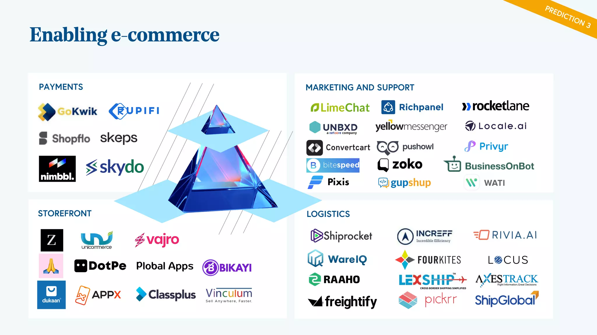 Enabling e-commerce
PAYMENTS MARKETING AND SUPPORT
STOREFRONT
PREDICTION 3
LOGISTICS
 