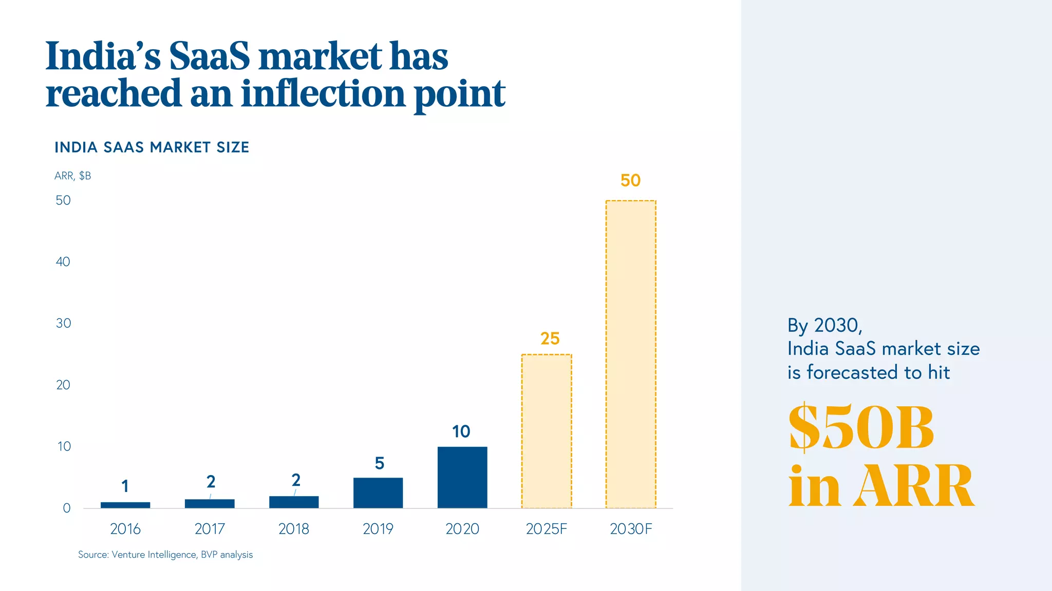India’s SaaS market has
reached an inflection point
Source: Venture Intelligence, BVP analysis
1 2 2
5
10
25
0
10
20
30
40
50
2016 2017 2018 2019 2020 2025F 2030F
50
By 2030,
India SaaS market size
is forecasted to hit
$50B
in ARR
INDIA SAAS MARKET SIZE
ARR, $B
 