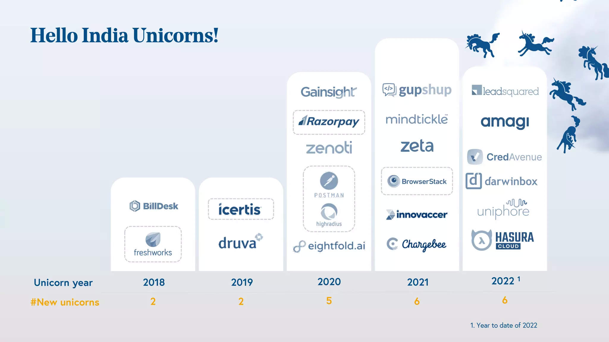 Hello India Unicorns!
Unicorn year 2022 1
6
1. Year to date of 2022
#New unicorns
2018
2
2019
2
2020
5
2021
6
 