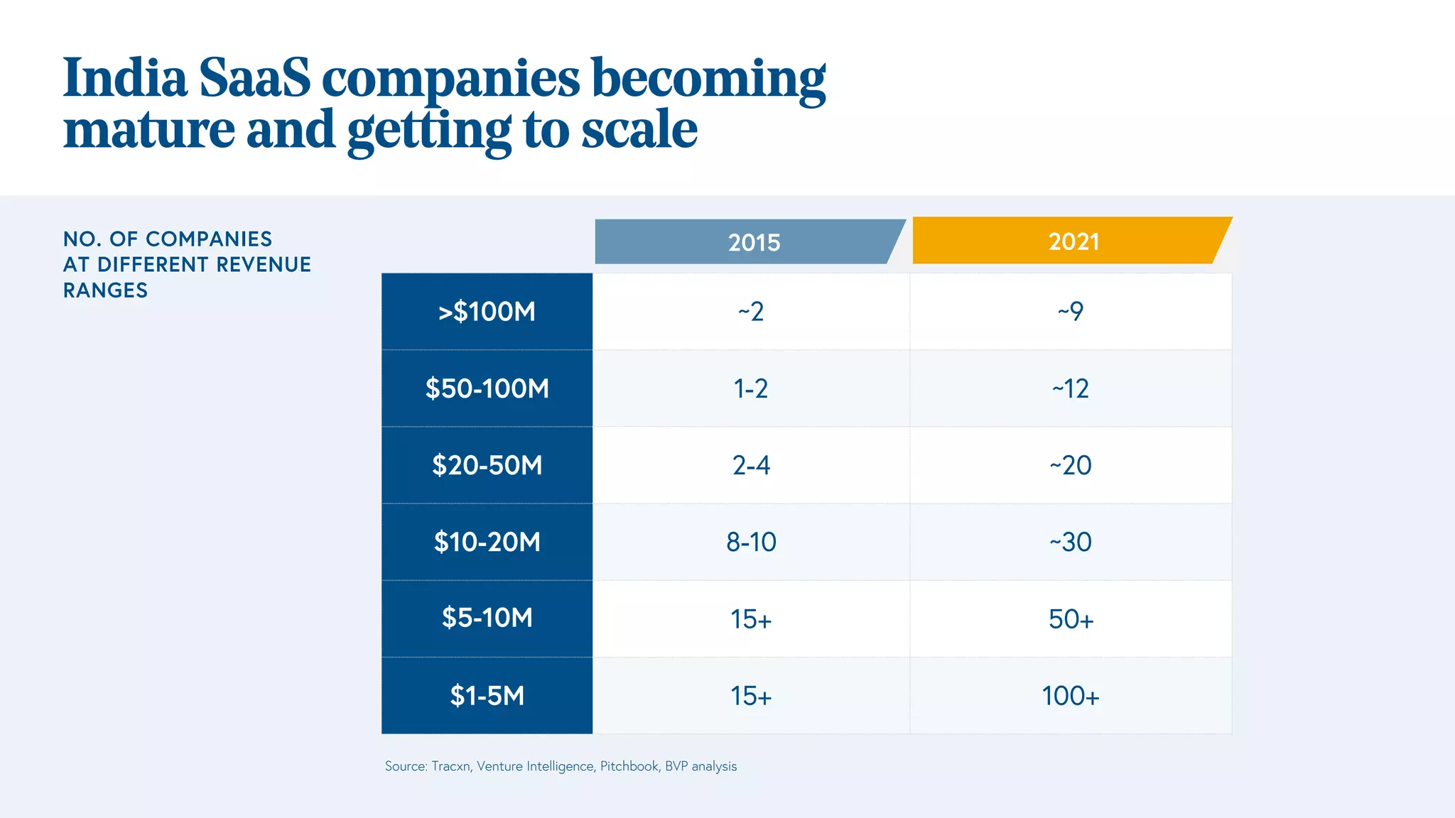 NO. OF COMPANIES
AT DIFFERENT REVENUE
RANGES
India SaaS companies becoming
mature and getting to scale
>$100M ~2 ~9
$50-100M 1-2 ~12
$20-50M 2-4 ~20
$10-20M 8-10 ~30
$5-10M 15+ 50+
$1-5M 15+ 100+
2015 2021
Source: Tracxn, Venture Intelligence, Pitchbook, BVP analysis
 