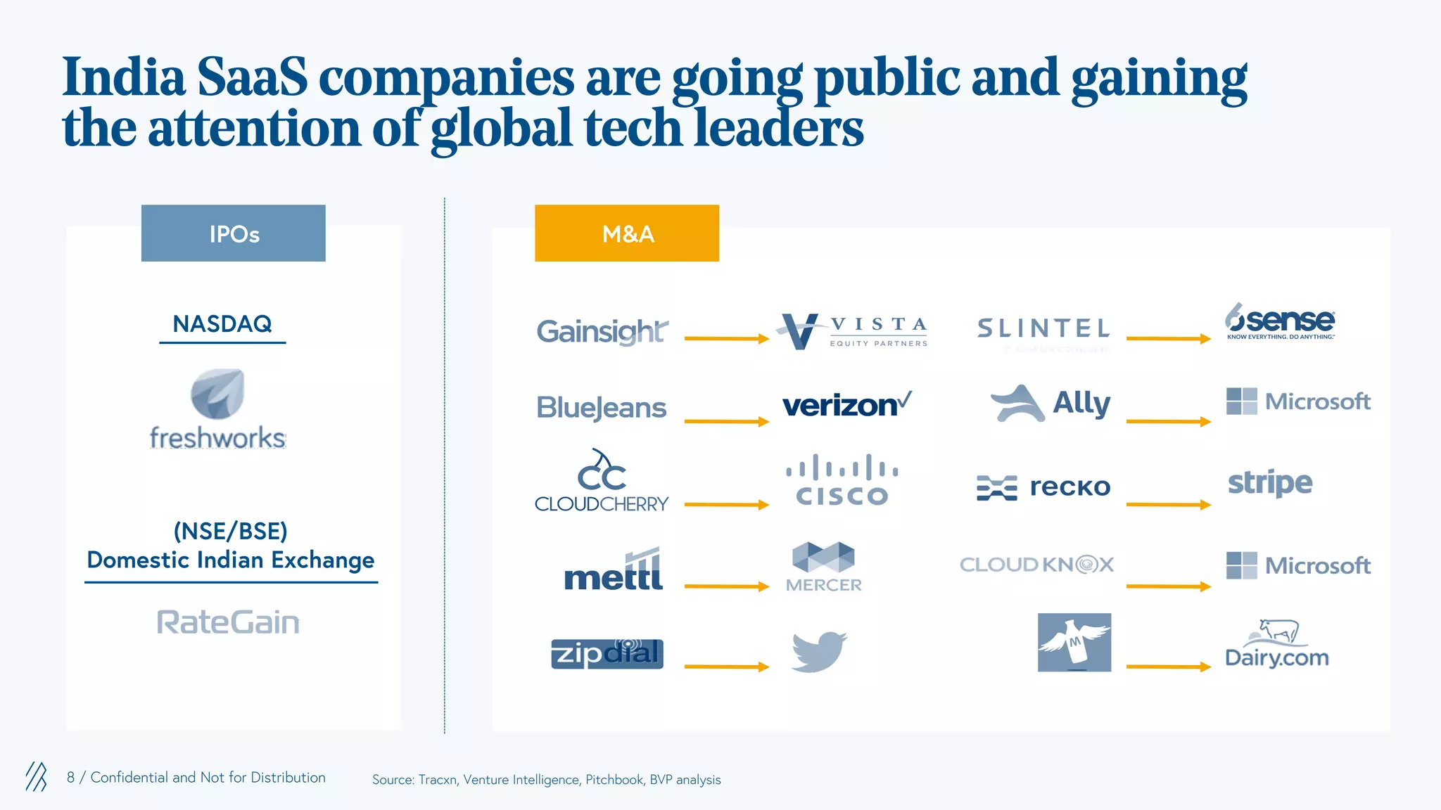 8 / Confidential and Not for Distribution
NASDAQ
(NSE/BSE)
Domestic Indian Exchange
IPOs
India SaaS companies are going public and gaining
the attention of global tech leaders
M&A
Source: Tracxn, Venture Intelligence, Pitchbook, BVP analysis
 
