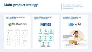 Personalized sales, support,
and customer success to drive
NRR expansion
Multi-product strategy
SUITE BASED EXPANSION FOR
SMB SOFTWARE
LIFECYCLE EXPANSION FOR
VERTICAL SOFTWARE
ADJACENCY EXPANSION FOR
HORIZONTAL SOFTWARE
 