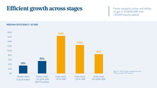 35%
55%
165%
125%
85%
0%
20%
40%
60%
80%
100%
120%
140%
160%
180%
Global SaaS
(Cloud Index)
Global SaaS India SaaS India SaaS India SaaS
MEDIAN EFFICIENCY SCORE
Faster payback cycles and ability
to get to $100M+ARR with
<$100M equity capital
Efficient growth across stages
Data (N = 30) for Indian companies growing
>70% yoy. Source: BVP research
~10-30M ARR ~10 M ARR ~25 M ARR 50-100M ARR
(BVP Portfolio)
 