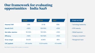Our framework for evaluating
opportunities – India SaaS
Potential TAM <$1B $1-5B $5B+
Growth (YoY) <100% 100-150% >150%
Net dollar retention 90-120% 120-140% >140%
Efficiency <100% 100-150% >150%
Gross margin 50-65% 65-80% >80%
CAC payback >24 months 12-24 months <12 months
GOOD BETTER BEST
Note: Almost no company will fall in all green in our experience.
OTHER FACTORS
- Technology leadership
- GTM maturity
- Global expansion
- Category competition
- Management team
 