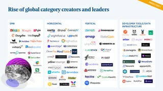Rise of global category creators and leaders
SMB HORIZONTAL VERTICAL DEVELOPER TOOLS/DATA
INFRASTRUCTURE
PREDICTION 1
 