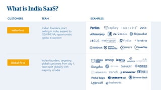 Indian founders, targeting
global customers from day 1;
team split globally with
majority in India
Indian founders, start
selling in India, expand to
SEA/MENA; opportunistic
global expansion
What is India SaaS?
CUSTOMERS TEAM EXAMPLES
India-first
Global-first
 