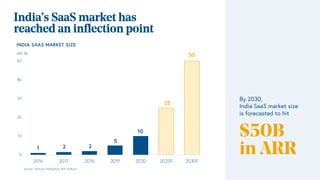 India’s SaaS market has
reached an inflection point
Source: Venture Intelligence, BVP analysis
1 2 2
5
10
25
0
10
20
30
40
50
2016 2017 2018 2019 2020 2025F 2030F
50
By 2030,
India SaaS market size
is forecasted to hit
$50B
in ARR
INDIA SAAS MARKET SIZE
ARR, $B
 