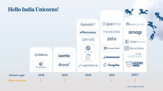 Hello India Unicorns!
Unicorn year 2022 1
6
1. Year to date of 2022
#New unicorns
2018
2
2019
2
2020
5
2021
6
 