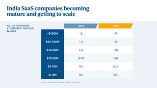 NO. OF COMPANIES
AT DIFFERENT REVENUE
RANGES
India SaaS companies becoming
mature and getting to scale
>$100M ~2 ~9
$50-100M 1-2 ~12
$20-50M 2-4 ~20
$10-20M 8-10 ~30
$5-10M 15+ 50+
$1-5M 15+ 100+
2015 2021
Source: Tracxn, Venture Intelligence, Pitchbook, BVP analysis
 