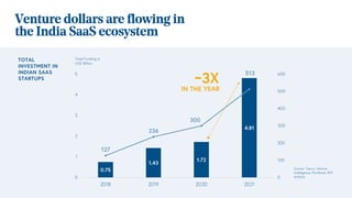 TOTAL
INVESTMENT IN
INDIAN SAAS
STARTUPS
Venture dollars are flowing in
the India SaaS ecosystem
0.75
1.43
1.72
4.81
127
236
300
513
0
100
200
300
400
500
600
0
1
2
3
4
5
2018 2019 2020 2021
IN THE YEAR
~3X
Source: Tracxn, Venture
Intelligence, Pitchbook, BVP
analysis
Total Funding in
USD Billion
 