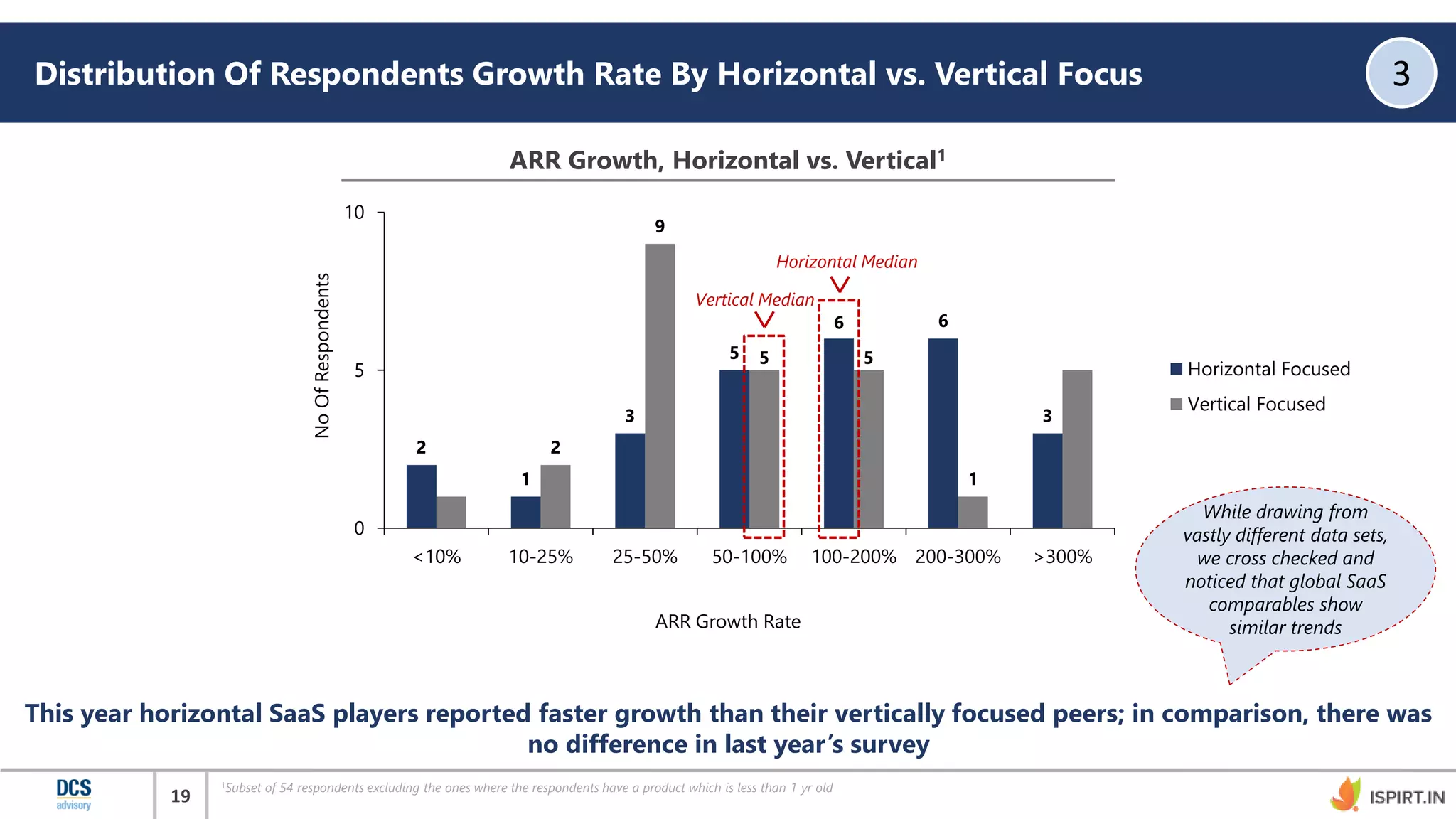 19
Distribution Of Respondents Growth Rate By Horizontal vs. Vertical Focus 3
1Subset of 54 respondents excluding the ones where the respondents have a product which is less than 1 yr old
2
1
3
5
6 6
3
2
9
5 5
1
0
5
10
<10% 10-25% 25-50% 50-100% 100-200% 200-300% >300%
Horizontal Focused
Vertical Focused
NoOfRespondents
ARR Growth Rate
ARR Growth, Horizontal vs. Vertical1
Horizontal Median
Vertical Median
This year horizontal SaaS players reported faster growth than their vertically focused peers; in comparison, there was
no difference in last year’s survey
While drawing from
vastly different data sets,
we cross checked and
noticed that global SaaS
comparables show
similar trends
 