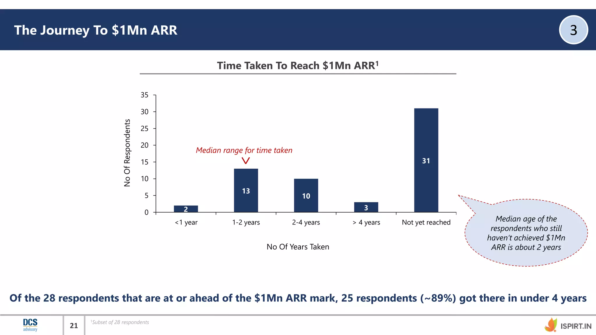21
The Journey To $1Mn ARR 3
Of the 28 respondents that are at or ahead of the $1Mn ARR mark, 25 respondents (~89%) got there in under 4 years
Time Taken To Reach $1Mn ARR1
2
13
10
3
31
0
5
10
15
20
25
30
35
<1 year 1-2 years 2-4 years > 4 years Not yet reached
NoOfRespondents
No Of Years Taken
Median range for time taken
1Subset of 28 respondents
Median age of the
respondents who still
haven’t achieved $1Mn
ARR is about 2 years
 