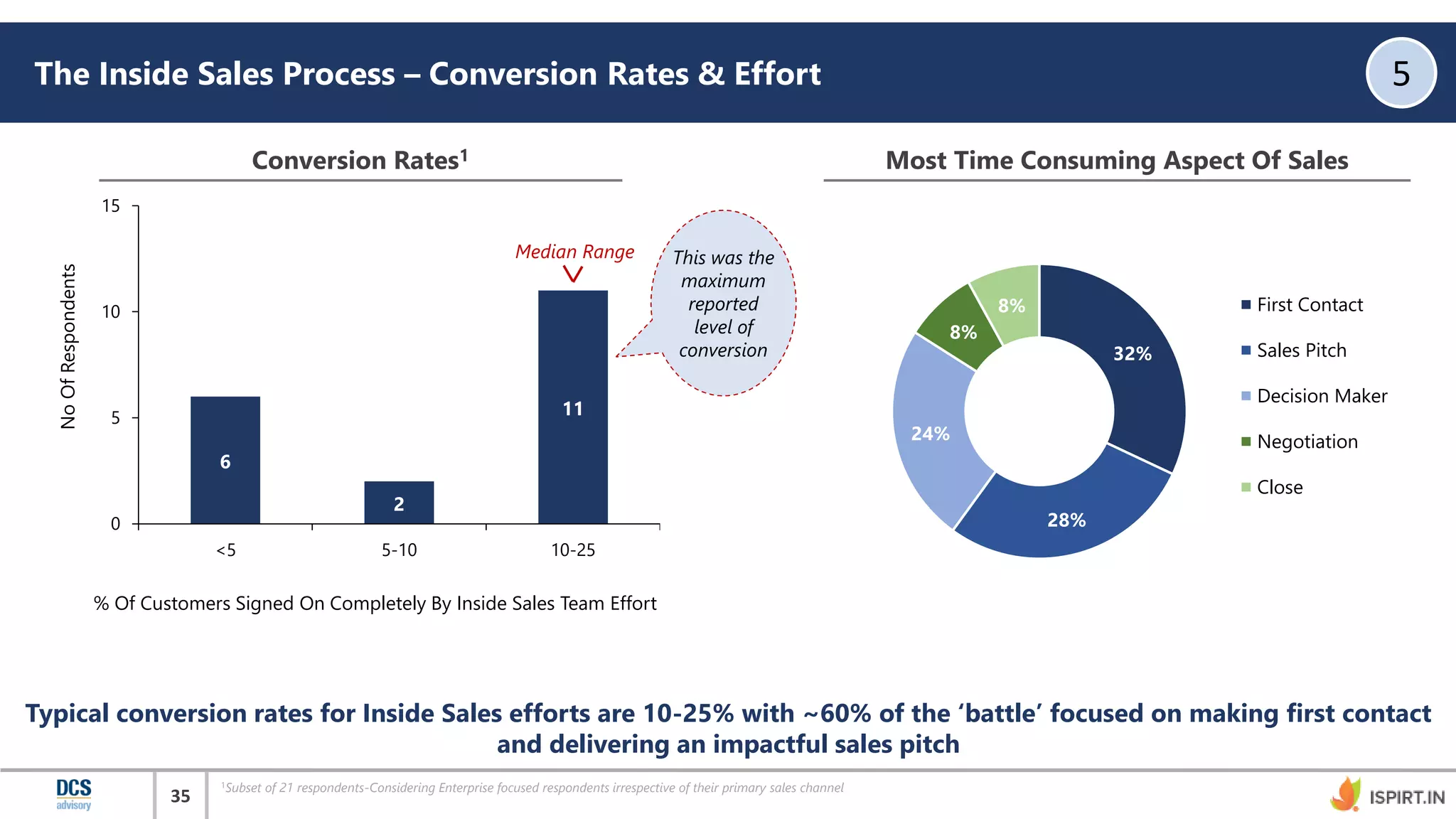 35
The Inside Sales Process – Conversion Rates & Effort 5
Typical conversion rates for Inside Sales efforts are 10-25% with ~60% of the ‘battle’ focused on making first contact
and delivering an impactful sales pitch
Conversion Rates1
% Of Customers Signed On Completely By Inside Sales Team Effort
1Subset of 21 respondents-Considering Enterprise focused respondents irrespective of their primary sales channel
6
2
11
0
5
10
15
<5 5-10 10-25
Median Range
NoOfRespondents
This was the
maximum
reported
level of
conversion
Most Time Consuming Aspect Of Sales
32%
28%
24%
8%
8% First Contact
Sales Pitch
Decision Maker
Negotiation
Close
 