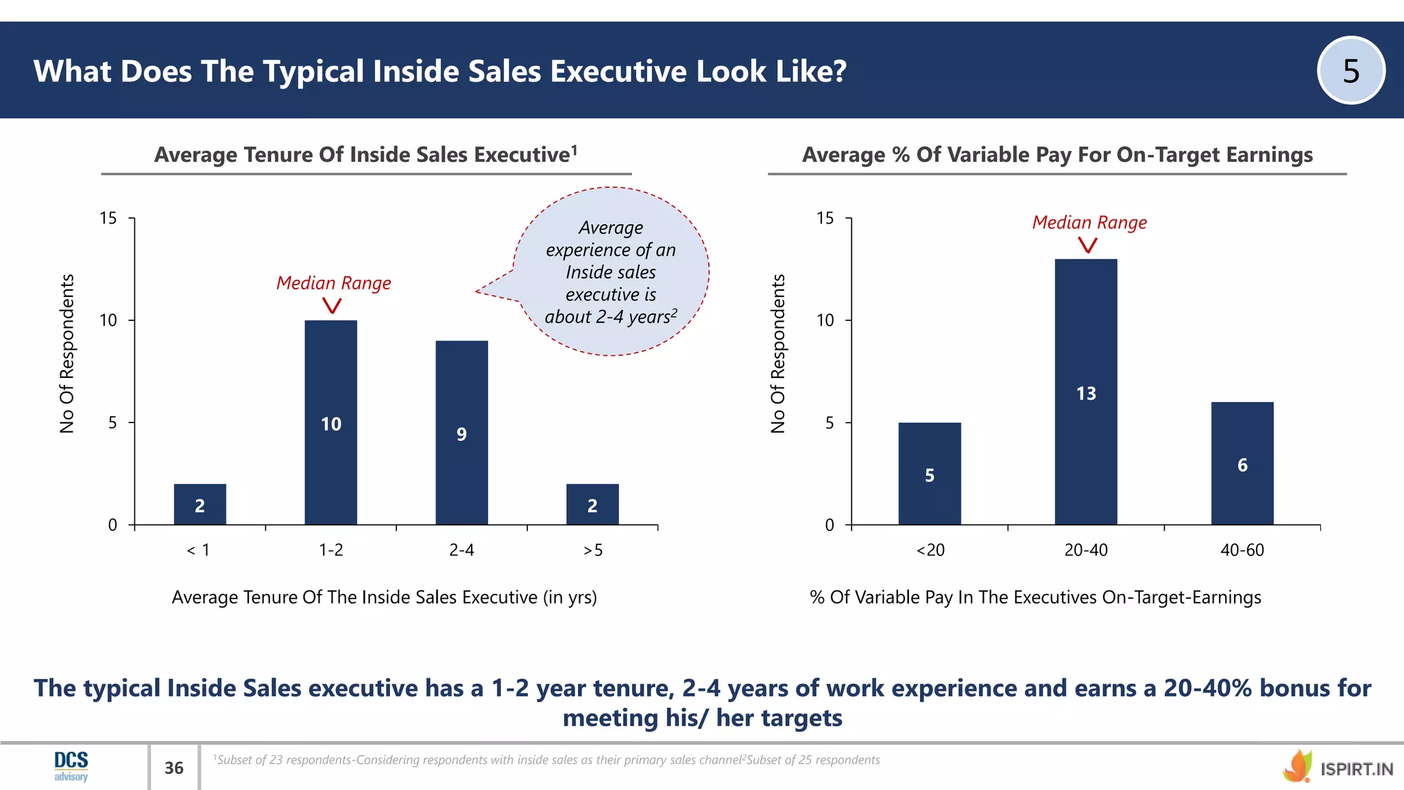 36
2
10
9
2
0
5
10
15
< 1 1-2 2-4 >5
What Does The Typical Inside Sales Executive Look Like? 5
The typical Inside Sales executive has a 1-2 year tenure, 2-4 years of work experience and earns a 20-40% bonus for
meeting his/ her targets
Average Tenure Of Inside Sales Executive1
1Subset of 23 respondents-Considering respondents with inside sales as their primary sales channel2Subset of 25 respondents
NoOfRespondents
Average Tenure Of The Inside Sales Executive (in yrs)
Median Range
Average
experience of an
Inside sales
executive is
about 2-4 years2
5
13
6
0
5
10
15
<20 20-40 40-60
Average % Of Variable Pay For On-Target Earnings
NoOfRespondents
% Of Variable Pay In The Executives On-Target-Earnings
Median Range
 