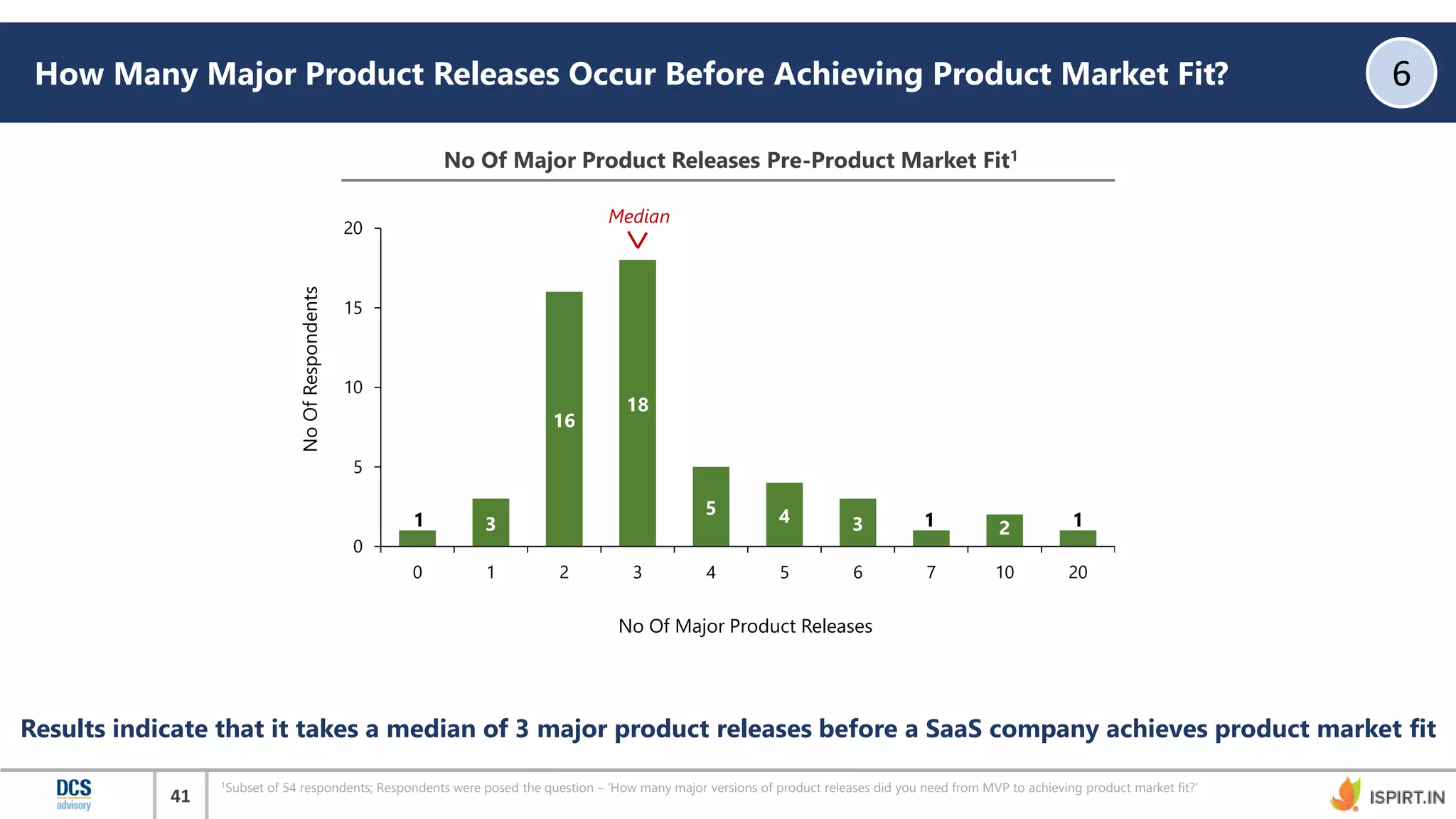 41
How Many Major Product Releases Occur Before Achieving Product Market Fit? 6
Results indicate that it takes a median of 3 major product releases before a SaaS company achieves product market fit
No Of Major Product Releases Pre-Product Market Fit1
1 3
16
18
5 4 3 1 2 1
0
5
10
15
20
0 1 2 3 4 5 6 7 10 20
NoOfRespondents
No Of Major Product Releases
Median
1Subset of 54 respondents; Respondents were posed the question – ‘How many major versions of product releases did you need from MVP to achieving product market fit?’
 