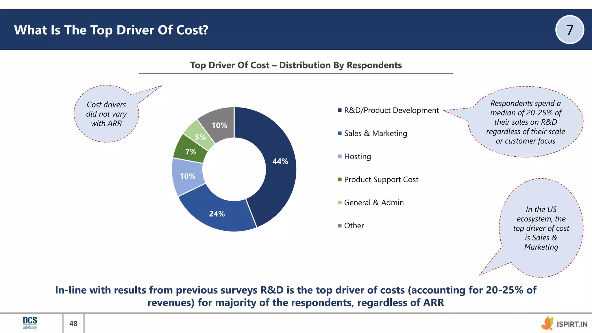 48
What Is The Top Driver Of Cost? 7
In-line with results from previous surveys R&D is the top driver of costs (accounting for 20-25% of
revenues) for majority of the respondents, regardless of ARR
Top Driver Of Cost – Distribution By Respondents
44%
24%
10%
7%
5%
10%
R&D/Product Development
Sales & Marketing
Hosting
Product Support Cost
General & Admin
Other
In the US
ecosystem, the
top driver of cost
is Sales &
Marketing
Cost drivers
did not vary
with ARR
Respondents spend a
median of 20-25% of
their sales on R&D
regardless of their scale
or customer focus
 
