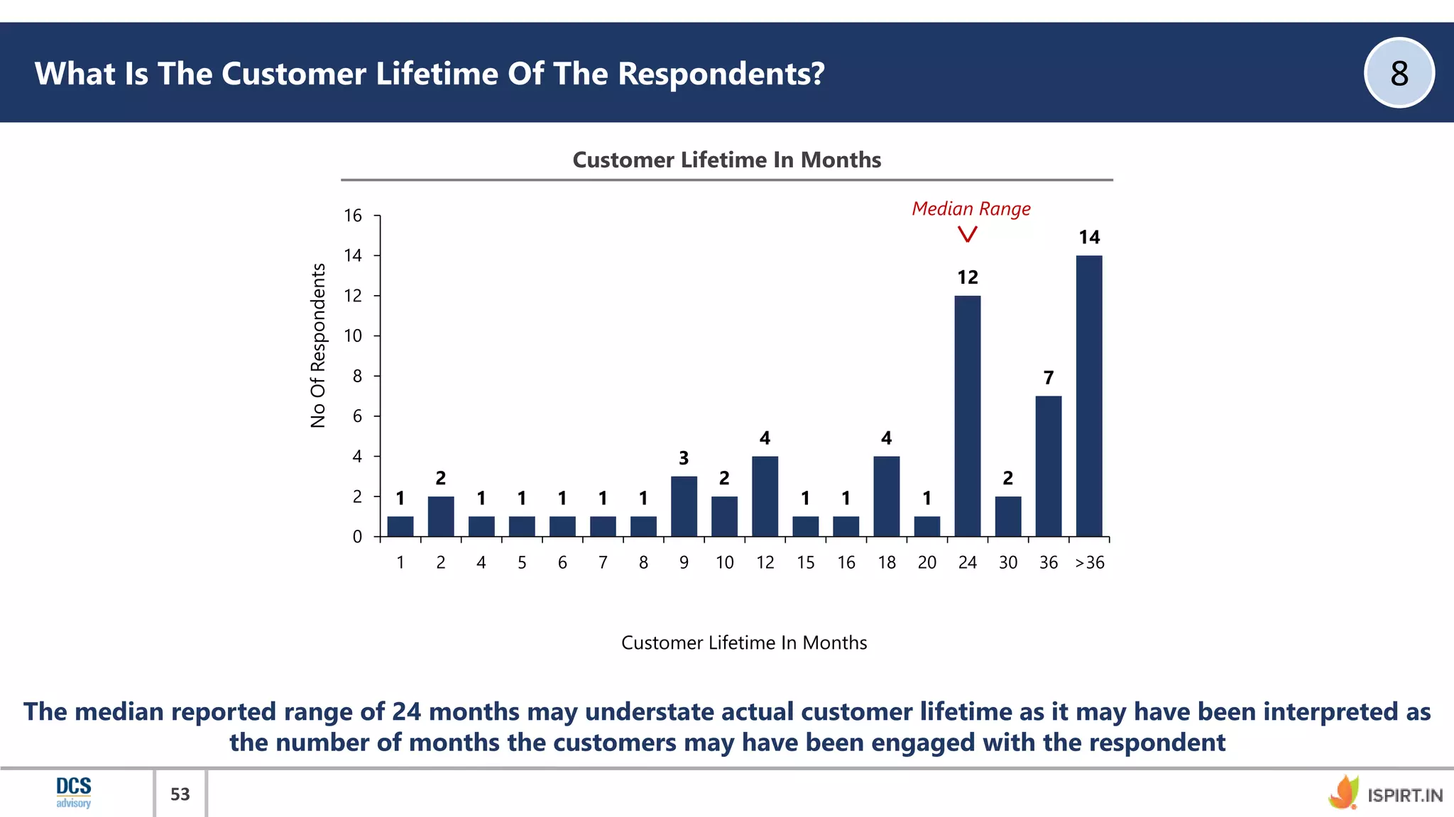 53
What Is The Customer Lifetime Of The Respondents? 8
The median reported range of 24 months may understate actual customer lifetime as it may have been interpreted as
the number of months the customers may have been engaged with the respondent
Customer Lifetime In Months
1
2
1 1 1 1 1
3
2
4
1 1
4
1
12
2
7
14
0
2
4
6
8
10
12
14
16
1 2 4 5 6 7 8 9 10 12 15 16 18 20 24 30 36 >36
Median Range
NoOfRespondents
Customer Lifetime In Months
 