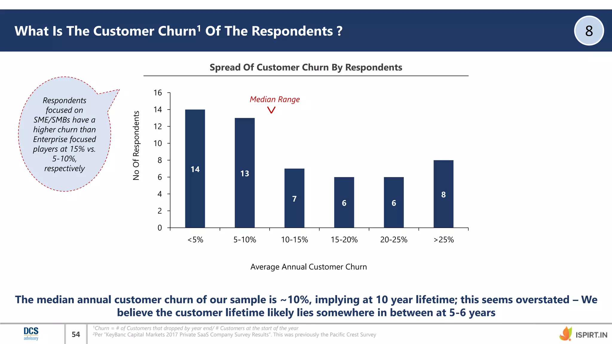 54
What Is The Customer Churn1 Of The Respondents ? 8
The median annual customer churn of our sample is ~10%, implying at 10 year lifetime; this seems overstated – We
believe the customer lifetime likely lies somewhere in between at 5-6 years
Spread Of Customer Churn By Respondents
14
13
7
6 6
8
0
2
4
6
8
10
12
14
16
<5% 5-10% 10-15% 15-20% 20-25% >25%
Median Range
Average Annual Customer Churn
NoOfRespondents
Respondents
focused on
SME/SMBs have a
higher churn than
Enterprise focused
players at 15% vs.
5-10%,
respectively
1Churn = # of Customers that dropped by year end/ # Customers at the start of the year
2Per “KeyBanc Capital Markets 2017 Private SaaS Company Survey Results”. This was previously the Pacific Crest Survey
 