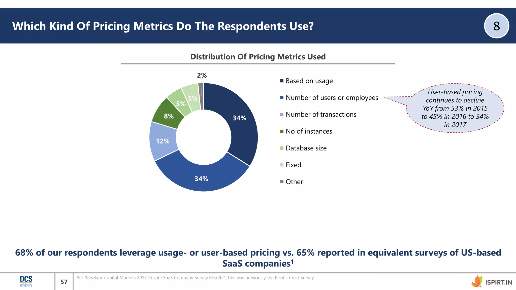 57
Which Kind Of Pricing Metrics Do The Respondents Use? 8
68% of our respondents leverage usage- or user-based pricing vs. 65% reported in equivalent surveys of US-based
SaaS companies1
Distribution Of Pricing Metrics Used
34%
34%
12%
8%
5%
5%
2%
Based on usage
Number of users or employees
Number of transactions
No of instances
Database size
Fixed
Other
User-based pricing
continues to decline
YoY from 53% in 2015
to 45% in 2016 to 34%
in 2017
1Per “KeyBanc Capital Markets 2017 Private SaaS Company Survey Results”. This was previously the Pacific Crest Survey
 