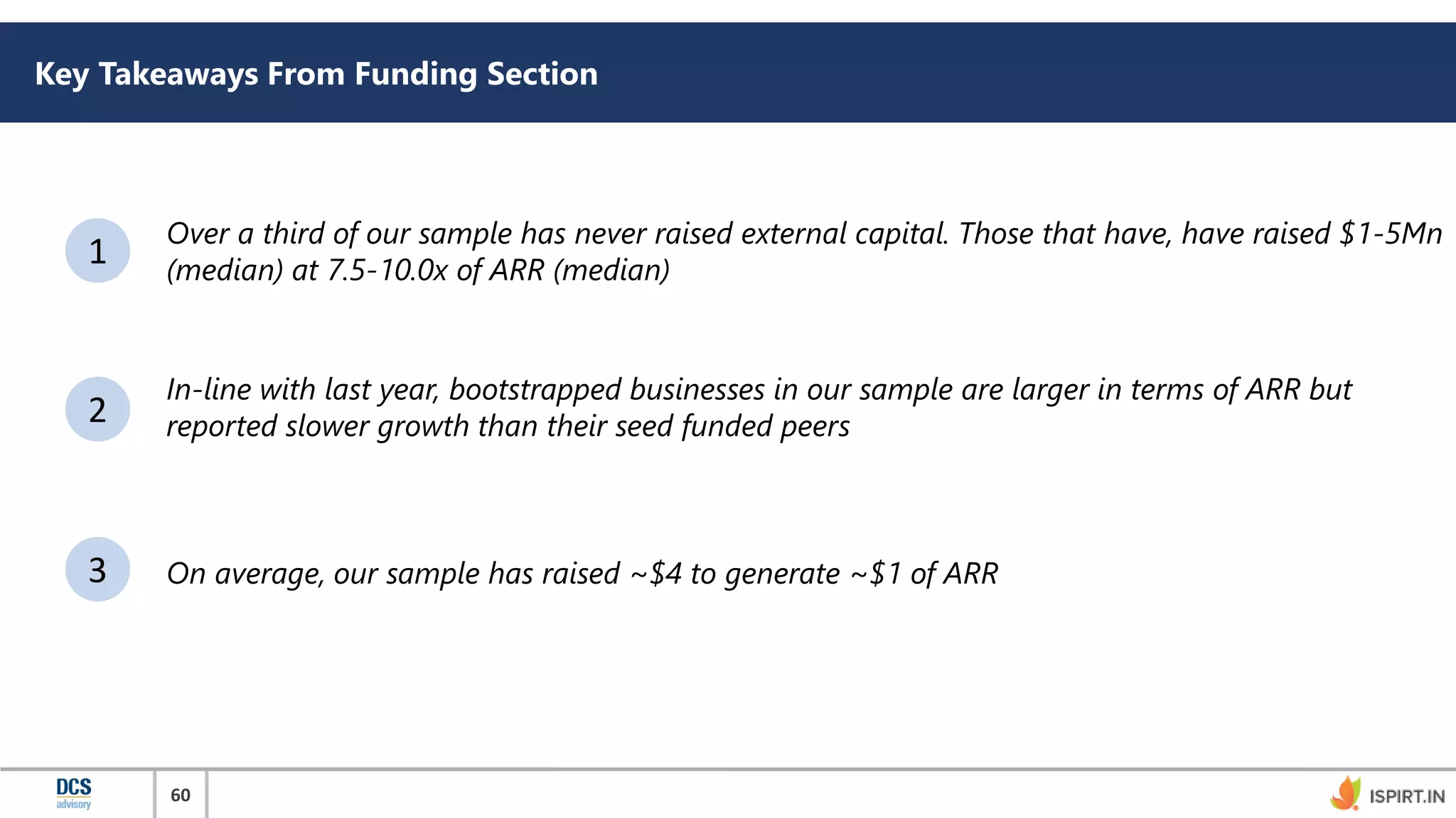 60
Key Takeaways From Funding Section
1
2
3
Over a third of our sample has never raised external capital. Those that have, have raised $1-5Mn
(median) at 7.5-10.0x of ARR (median)
In-line with last year, bootstrapped businesses in our sample are larger in terms of ARR but
reported slower growth than their seed funded peers
On average, our sample has raised ~$4 to generate ~$1 of ARR
 