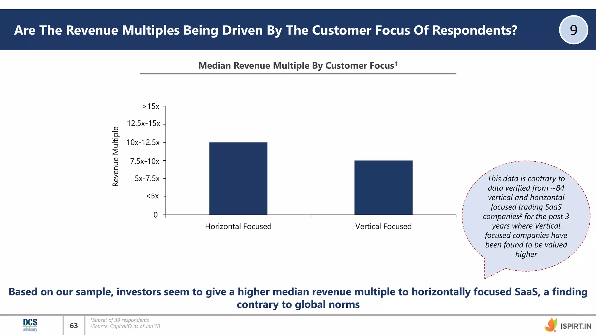 63
Are The Revenue Multiples Being Driven By The Customer Focus Of Respondents? 9
Based on our sample, investors seem to give a higher median revenue multiple to horizontally focused SaaS, a finding
contrary to global norms
Median Revenue Multiple By Customer Focus1
1Subset of 39 respondents
2Source: CapitalIQ as of Jan’18
0
1
2
3
4
5
6
Horizontal Focused Vertical Focused
RevenueMultiple
This data is contrary to
data verified from ~84
vertical and horizontal
focused trading SaaS
companies2 for the past 3
years where Vertical
focused companies have
been found to be valued
higher
<5x
5x-7.5x
7.5x-10x
10x-12.5x
12.5x-15x
>15x
 