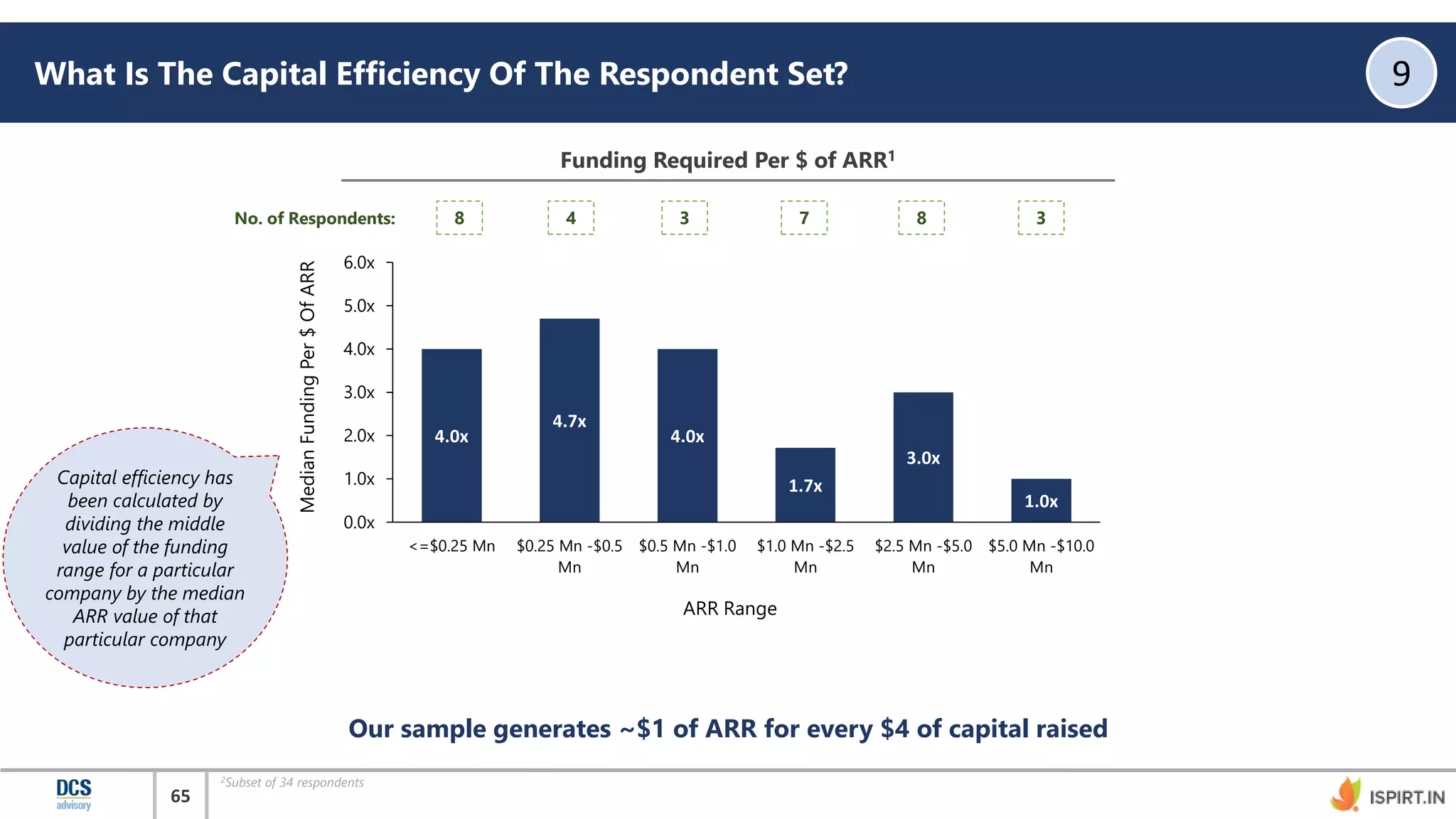 65
4.0x
4.7x
4.0x
1.7x
3.0x
1.0x
0.0x
1.0x
2.0x
3.0x
4.0x
5.0x
6.0x
<=$0.25 Mn $0.25 Mn -$0.5
Mn
$0.5 Mn -$1.0
Mn
$1.0 Mn -$2.5
Mn
$2.5 Mn -$5.0
Mn
$5.0 Mn -$10.0
Mn
What Is The Capital Efficiency Of The Respondent Set? 9
Our sample generates ~$1 of ARR for every $4 of capital raised
Funding Required Per $ of ARR1
2Subset of 34 respondents
No. of Respondents: 8 4 3 7 8 3
ARR Range
MedianFundingPer$OfARR
Capital efficiency has
been calculated by
dividing the middle
value of the funding
range for a particular
company by the median
ARR value of that
particular company
 