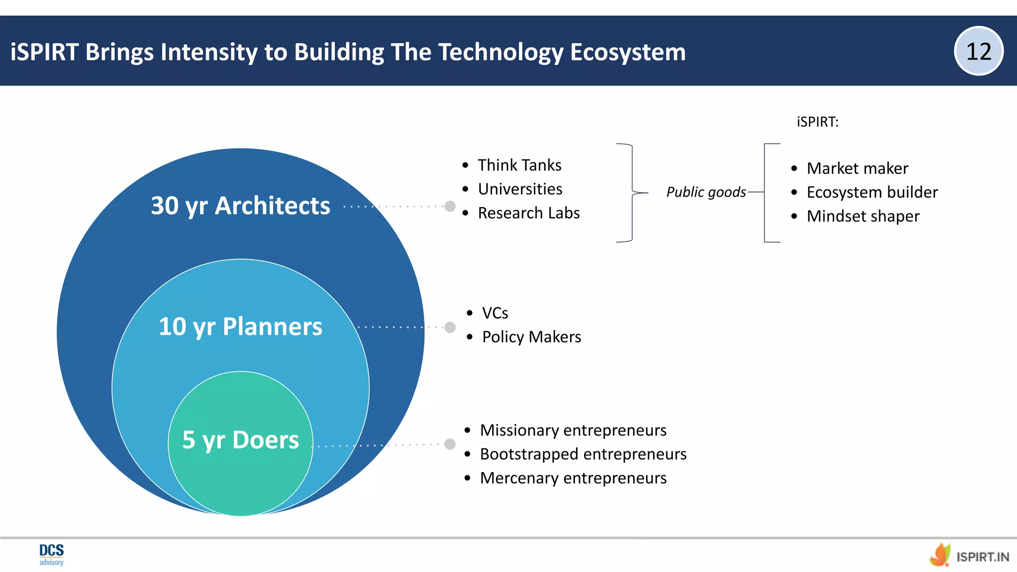iSPIRT Brings Intensity to Building The Technology Ecosystem
30 yr Architects
10 yr Planners
5 yr Doers
• Think Tanks
• Universities
• Research Labs
• VCs
• Policy Makers
• Missionary entrepreneurs
• Bootstrapped entrepreneurs
• Mercenary entrepreneurs
Public goods
• Market maker
• Ecosystem builder
• Mindset shaper
iSPIRT:
iSPIRT Brings Intensity to Building The Technology Ecosystem 12
 