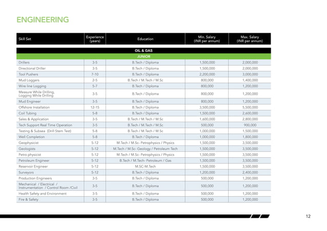 India Salary Guide 2013
