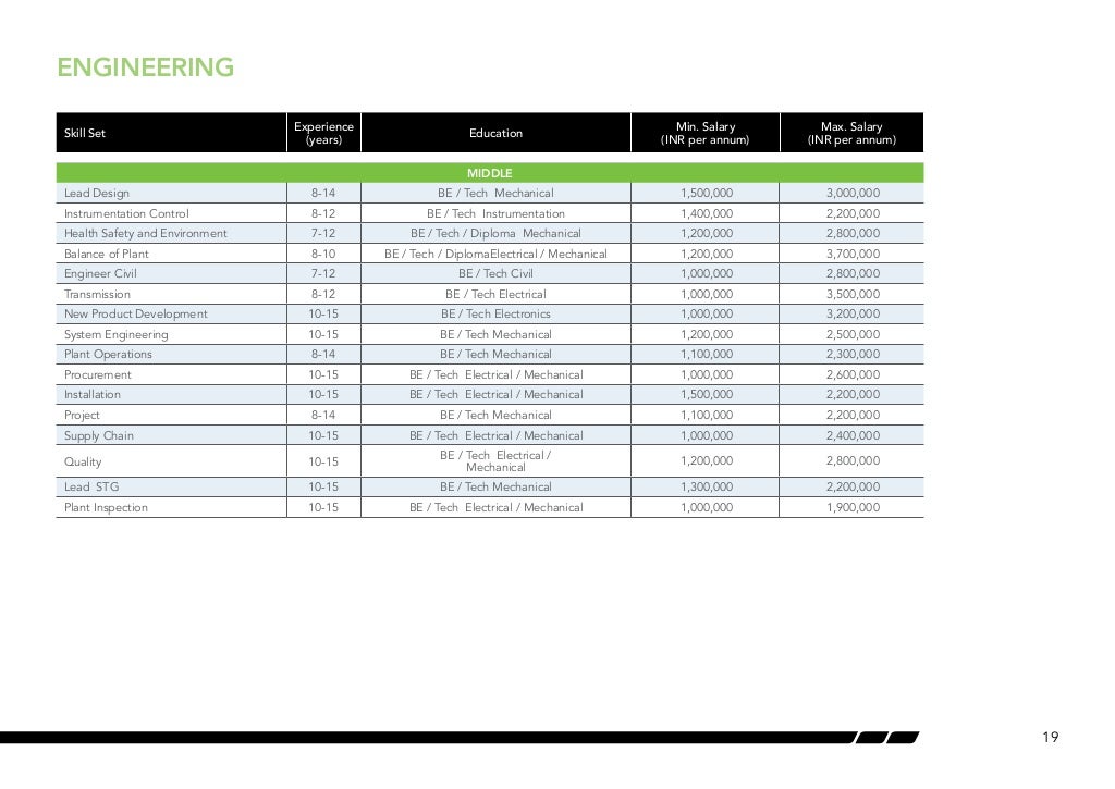 India Salary Guide 2013