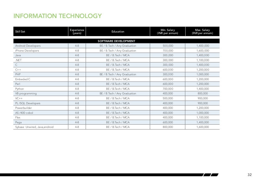India Salary Guide 2013