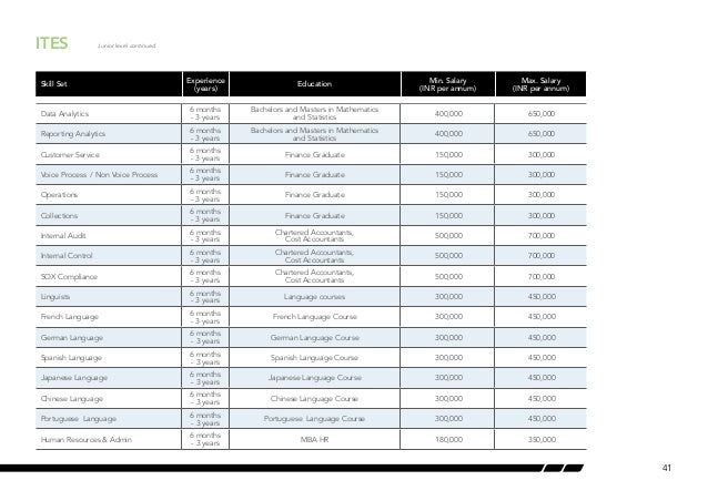 India Salary Guide 2013