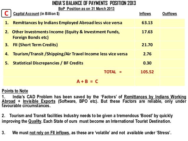 analysis of indias balance of payments Balance of payments – an analysis of development in nigeria balance of payments is a systematic statistical record of the economic transactions between the residents of one country ad those of the rest of the world during a given period, usually one year. analysis of indias balance of payments Balance of payments – an analysis of development in nigeria balance of payments is a systematic statistical record of the economic transactions between the residents of one country ad those of the rest of the world during a given period, usually one year.