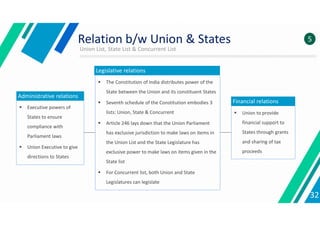 Relation b/w Union & States
Union List, State List & Concurrent List
32
 The Constitution of India distributes power of the
State between the Union and its constituent States
 Seventh schedule of the Constitution embodies 3
lists: Union, State & Concurrent
 Article 246 lays down that the Union Parliament
has exclusive jurisdiction to make laws on items in
the Union List and the State Legislature has
exclusive power to make laws on items given in the
State list
 For Concurrent list, both Union and State
Legislatures can legislate
 Executive powers of
States to ensure
compliance with
Parliament laws
 Union Executive to give
directions to States
Administrative relations
Legislative relations
 Union to provide
financial support to
States through grants
and sharing of tax
proceeds
Financial relations
5
 
