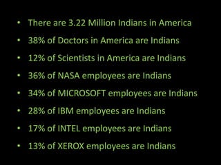 • There are 3.22 Million Indians in America
• 38% of Doctors in America are Indians
• 12% of Scientists in America are Indians
• 36% of NASA employees are Indians
• 34% of MICROSOFT employees are Indians
• 28% of IBM employees are Indians
• 17% of INTEL employees are Indians
• 13% of XEROX employees are Indians
 