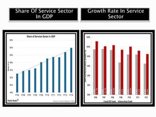 Share Of Service Sector
In GDP
Growth Rate In Service
Sector
 