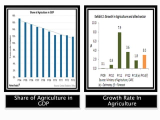 Share of Agriculture in
GDP
Growth Rate In
Agriculture
 