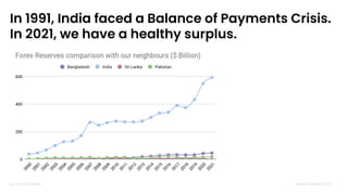 Nandan Nilekani 2023 |
In 1991, India faced a Balance of Payments Crisis.
In 2021, we have a healthy surplus.
Source: World Bank 2
 