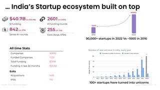 Nandan Nilekani 2023 |
Exits
Acquisitions 1435
IPOs 170
All time Stats
Companies 90892
Funded Companies 7257
Total Funding $139B
Funding in last 24 months $53.6B
$ Funding
Series A+ rounds
# Funding rounds
$40.7B(vs $12.9B) 2601(vs 2100)
842(vs 579)
Exits (Acqs, IPOs)
255(vs 123)
100+ startups have turned into unicorns
90,000+ startups in 2022 Vs ~1000 in 2016
Source: Tracxn Geo Annual Report
2016 2022
~1000
90892
… India’s Startup ecosystem built on top
23
 