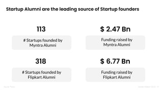 Nandan Nilekani 2023 |
Startup Alumni are the leading source of Startup founders
113
# Startups founded by
Myntra Alumni
$ 2.47 Bn
Funding raised by
Myntra Alumni
318 $ 6.77 Bn
# Startups founded by
Flipkart Alumni
Funding raised by
Flipkart Alumni
27
Source: Tracxn.
 
