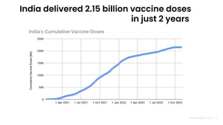Nandan Nilekani 2023 |
India delivered 2.15 billion vaccine doses
in just 2 years
6
 