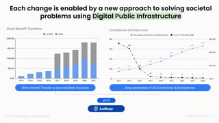 Nandan Nilekani 2023 | 8
Aadhaar
eKYC
Direct Beneﬁt Transfer to low-cost Bank Accounts Deep penetration of 4G Connectivity & Smartphones
Each change is enabled by a new approach to solving societal
problems using Digital Public Infrastructure
Sources: dbtbharat.gov.in & Blume research
 