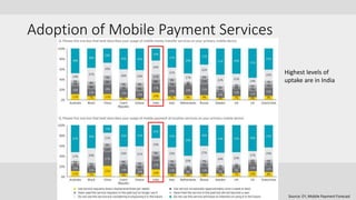 Adoption of Mobile Payment Services
Source: EY, Mobile Payment Forecast
Highest levels of
uptake are in India
 