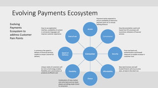 Evolving Payments Ecosystem
Consumer
Access
Convenience
Security
Affordability
Choice
Flexibility
Speed of
Delivery
Ease of use
Payments banks expected to
ensure availability of electronic
payment point at 15 minute
walking distance
Easy to use application
interface, availability of content
in vernacular languages will
improve customer experience
E-commerce like speed in
delivery of financial services,
mobile as chosen channel for
delivery
Unique needs of customers will
be met as technology enables
flexibility and customization of
products at efficient cost
Combination of mass market
and niche bank and non-bank
players providing ample choice
to consumers
New bank licenses and well
funded fintechs will ensure price
wars, at least in the short run
Front and back end
authentication and firewall
measures to enable increase in
customer trust
Easy documentation, quick and
hassle free KYC processes will
incentivize utilization of financial
services
Evolving
Payments
Ecosystem to
address Customer
Pain Points
 