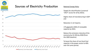 0
10
20
30
40
50
60
70
80
90
Electricity from Renewable Electricity from Fossil
National Energy Policy
Targets for electrification (universal
“24x7” access for all by 2022);
Higher share of manufacturing in GDP
and
Reduction in oil imports;
175 gigawatts (GW) of renewable
capacity by 2022;
Reduce the emissions intensity of the
economy by 33-35% by 2030 (from
the 2005 baseline)
To boost the share of non fossil-fuel
capacity in the power sector to 40%
over the same period.
Sources of Electricity Production
 