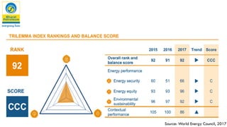 Source: World Energy Council, 2017
 
