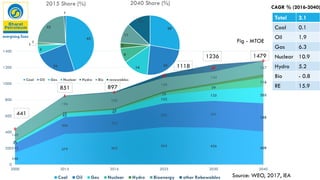 146
379 402
463 456 409112
206
222
293 331
348
23
43
47
102
135 203
4
10
10
28
59
116
149
196
200
168
142
167
0
5
6
45
87
0
0
200
400
600
800
1000
1200
1400
2000 2015 2016 2025 2030 2040
Coal Oil Gas Nuclear Hydro Bioenergy other Rebewables
45
24
5
1
1
23
1
2015 Share (%)
Coal Oil Gas Nuclear Hydro Bio renewables
28
24
14
8
3
11
13
2040 Share (%)
Total 2.1
Coal 0.1
Oil 1.9
Gas 6.3
Nuclear 10.9
Hydro 5.2
Bio - 0.8
RE 15.9
CAGR % (2016-2040)
441
851 897
1118
1236 1479
Fig - MTOE
Source: WEO, 2017, IEA
 