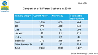Primary Energy Current Policy New Policy Sustainable
Development
Coal 1060 860 409
Oil 492 450 348
Gas 139 157 203
Nuclear 52 72 116
Hydro 29 32 38
Bioenergy 210 218 167
Other Renewable 91 112 199
Total 2073 1901 1479
Fig in MTOE
Comparison of Different Scenario in 2040
Source: World Energy Council, 2017
 